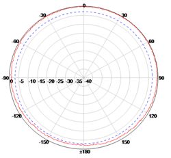 ABS outshell  800-1600mhz 3.5dbi   Circularly polarized antenna for jamming wirless signal